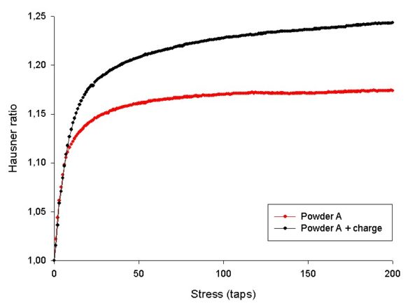 Hausner ratio curves for sample with and without filler